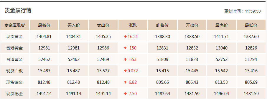 黄金的价格最新报价走势分析