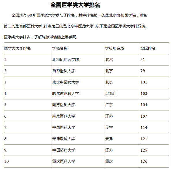 中国最新医学大学排名概览