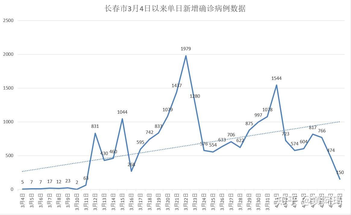 东北疫情最新新增病例及其影响