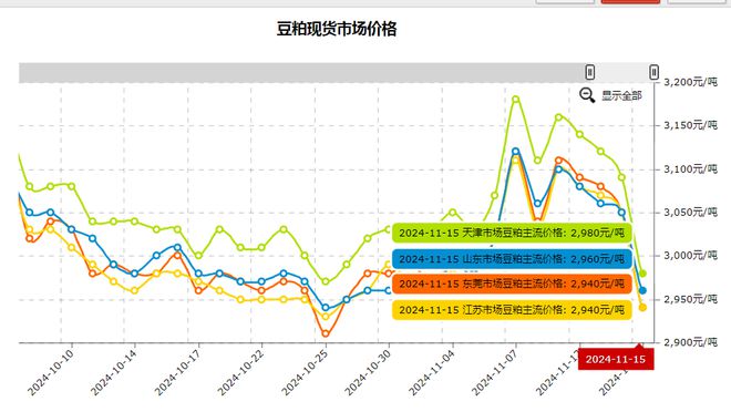 全国今日豆粕最新价格查询及分析