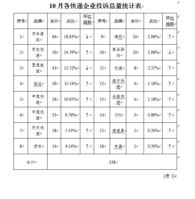 百世快递最新投诉分析